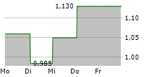 WILDBRAIN LTD 5-Tage-Chart