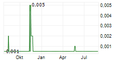 WILDCAT GOLD PLC Chart 1 Jahr