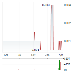 WILDCAT GOLD Aktie Chart 1 Jahr
