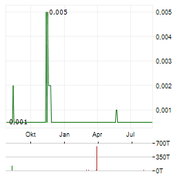 WILDCAT GOLD Aktie Chart 1 Jahr