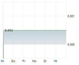 WILDCAT GOLD PLC Chart 1 Jahr WILDCAT GOLD PLC Chart 1 Jahr
