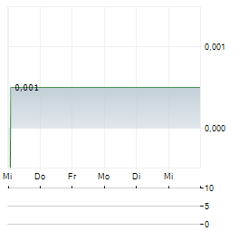 WILDCAT GOLD Aktie 5-Tage-Chart