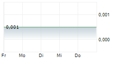 WILDCAT GOLD PLC 5-Tage-Chart
