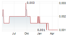 WILDCAT PETROLEUM PLC Chart 1 Jahr