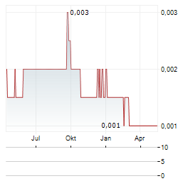 WILDCAT PETROLEUM Aktie Chart 1 Jahr