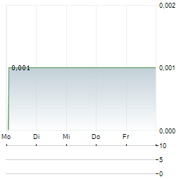 WILDCAT PETROLEUM Aktie 5-Tage-Chart