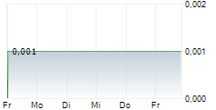 WILDCAT PETROLEUM PLC 5-Tage-Chart