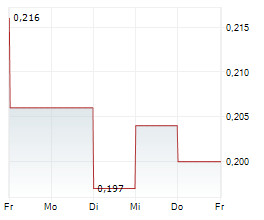 WILDCAT RESOURCES LIMITED Chart 1 Jahr WILDCAT RESOURCES LIMITED Chart 1 Jahr