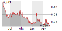 WILDPACK BEVERAGE INC Chart 1 Jahr