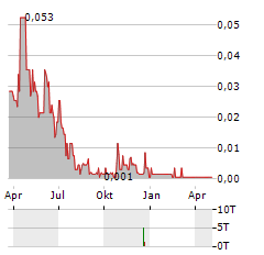 WILDPACK BEVERAGE Aktie Chart 1 Jahr