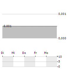 WILDPACK BEVERAGE Aktie 5-Tage-Chart