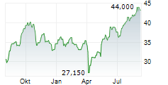 WILH WILHELMSEN HOLDING ASA SER A Chart 1 Jahr