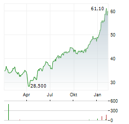 WILH WILHELMSEN Aktie Chart 1 Jahr