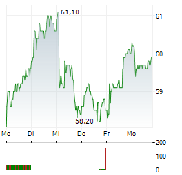 WILH WILHELMSEN Aktie 5-Tage-Chart