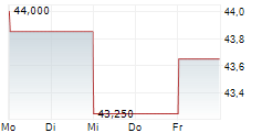 WILH WILHELMSEN HOLDING ASA SER A 5-Tage-Chart