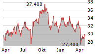 WILH WILHELMSEN HOLDING ASA SER B Chart 1 Jahr