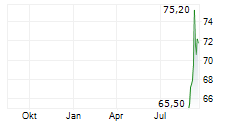 WILH WILHELMSEN HOLDING ASA SER B Chart 1 Jahr