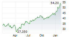 WILH WILHELMSEN HOLDING ASA SER B Chart 1 Jahr