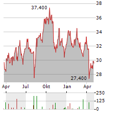 WILH WILHELMSEN HOLDING ASA SER B Aktie Chart 1 Jahr