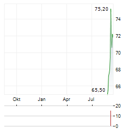WILH WILHELMSEN HOLDING ASA SER B Aktie Chart 1 Jahr