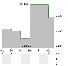 WILH WILHELMSEN HOLDING ASA SER B Aktie 5-Tage-Chart