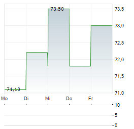 WILH WILHELMSEN HOLDING ASA SER B Aktie 5-Tage-Chart