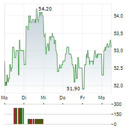 WILH WILHELMSEN HOLDING ASA SER B Aktie 5-Tage-Chart