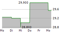 WILH WILHELMSEN HOLDING ASA SER B 5-Tage-Chart