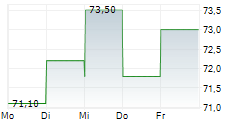 WILH WILHELMSEN HOLDING ASA SER B 5-Tage-Chart