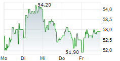 WILH WILHELMSEN HOLDING ASA SER B 5-Tage-Chart