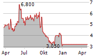 WILHELMINA INTERNATIONAL INC Chart 1 Jahr