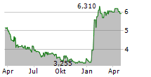 WILLAMETTE VALLEY VINEYARDS INC Chart 1 Jahr