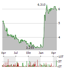 WILLAMETTE VALLEY VINEYARDS Aktie Chart 1 Jahr
