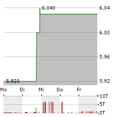 WILLAMETTE VALLEY VINEYARDS Aktie 5-Tage-Chart