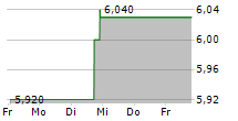 WILLAMETTE VALLEY VINEYARDS INC 5-Tage-Chart