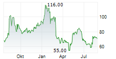 WILLDAN GROUP INC Chart 1 Jahr