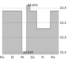 WILLDAN GROUP INC Chart 1 Jahr