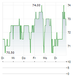 WILLDAN Aktie 5-Tage-Chart