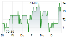 WILLDAN GROUP INC 5-Tage-Chart