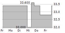 WILLDAN GROUP INC 5-Tage-Chart