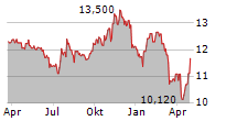 WILLIAM PENN BANCORPORATION Chart 1 Jahr