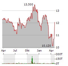 WILLIAM PENN BANCORPORATION Aktie Chart 1 Jahr