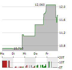 WILLIAM PENN BANCORPORATION Aktie 5-Tage-Chart