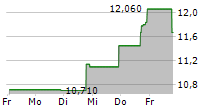 WILLIAM PENN BANCORPORATION 5-Tage-Chart