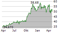 WILLIAMS COMPANIES INC Chart 1 Jahr