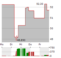 WILLIAMS Aktie 5-Tage-Chart