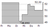 WILLIAMS COMPANIES INC 5-Tage-Chart