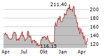 WILLIAMS-SONOMA INC Chart 1 Jahr