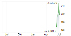 WILLIAMS-SONOMA INC Chart 1 Jahr