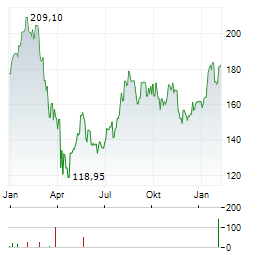 WILLIAMS-SONOMA Aktie Chart 1 Jahr